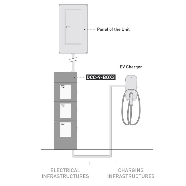 Diagram of a DCC-9 connected to a EV charger and panel. 